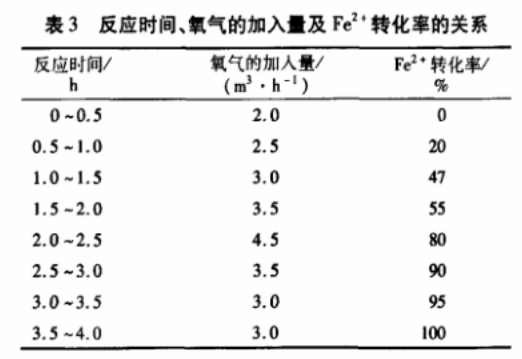 表3 反應時間、氧氣的加入量與Fe2+轉(zhuǎn)化率的關(guān)系