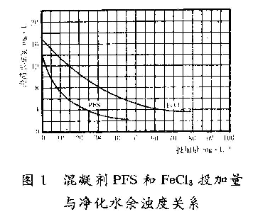 圖1 混凝劑聚合硫酸鐵和FeCI3投加量與凈化水余濁度關(guān)系