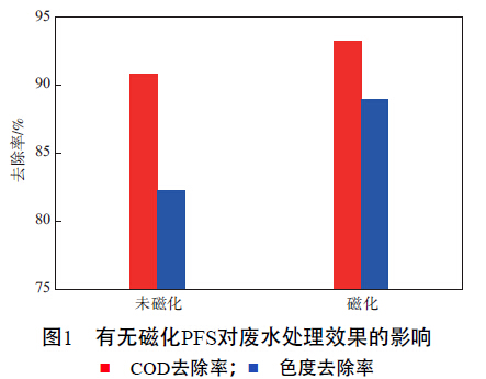 圖1 有無磁化聚合硫酸鐵對(duì)廢水處理效果的影響